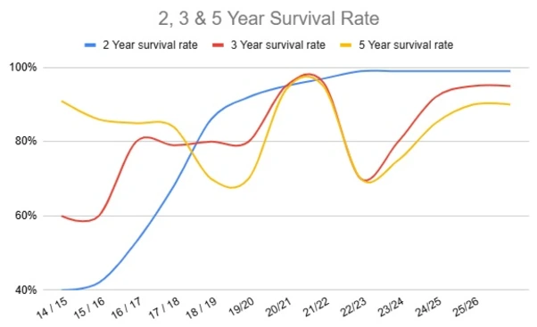 SMME Survival Rates Graph